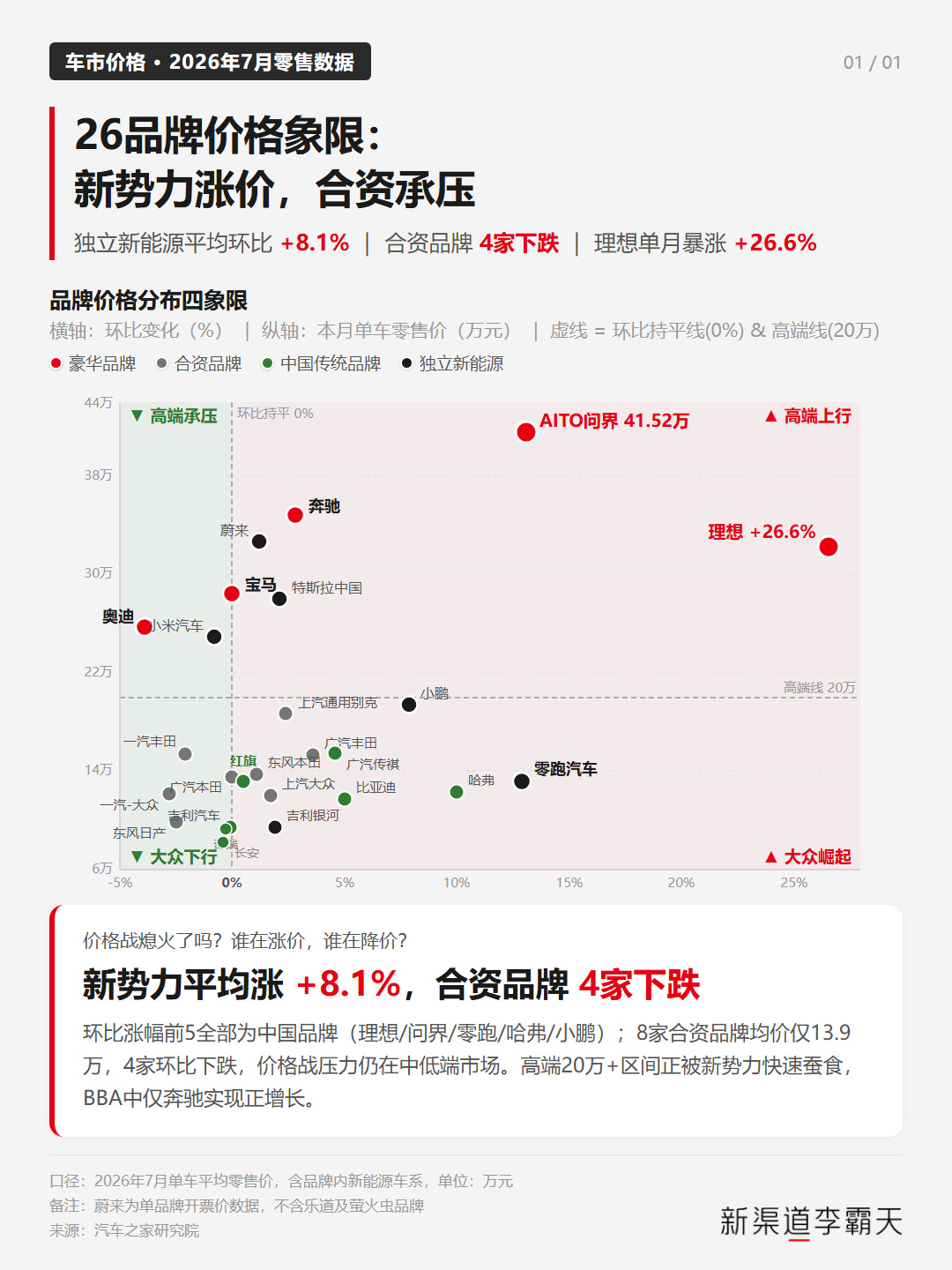 汽车之家研究院发布的2026年7月车市价格数据，核心结论是价格战呈现结构性分化：