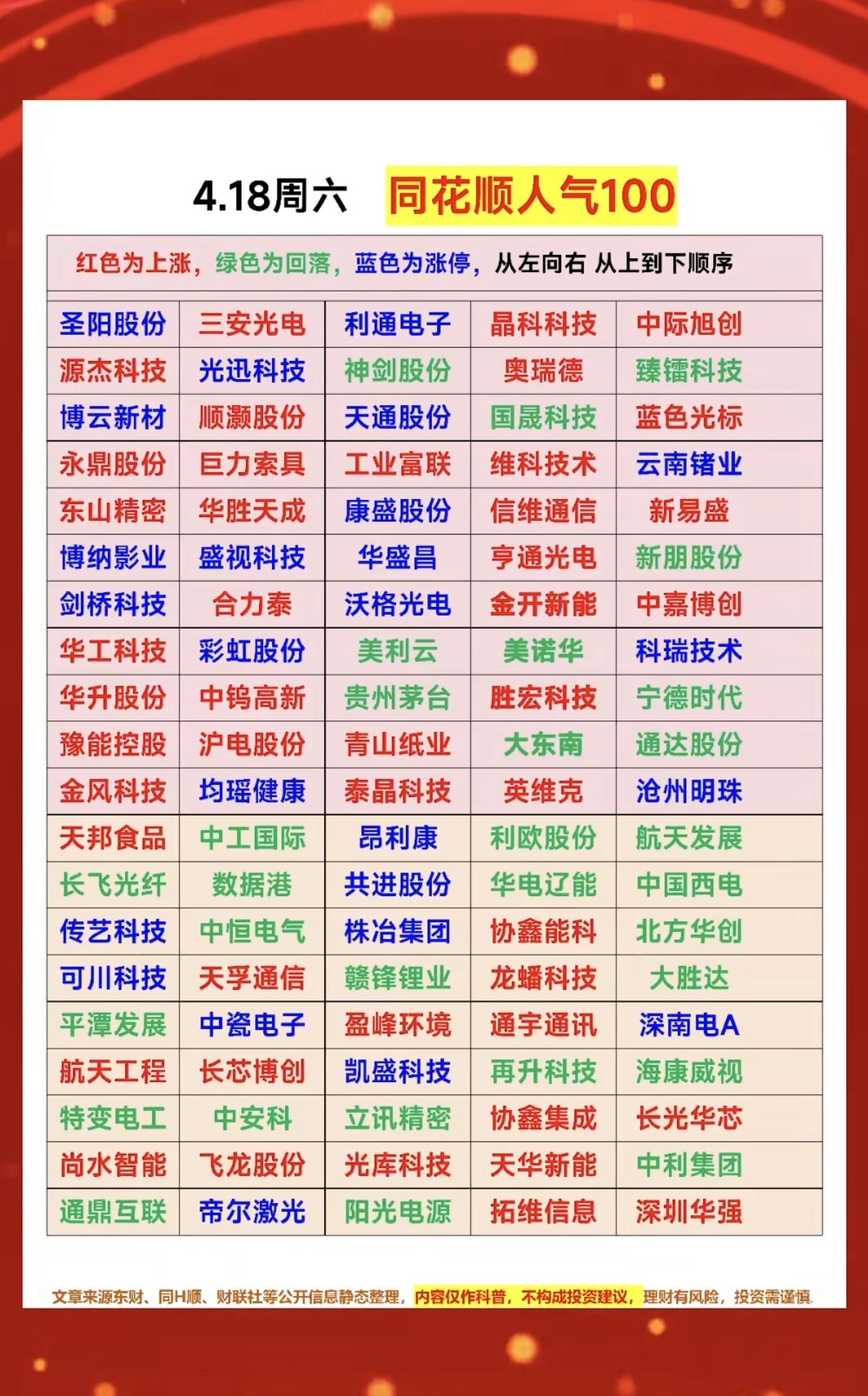 4.18周六  同花顺：热度榜人气榜TOP100

题材热点：
1.储能电池，光