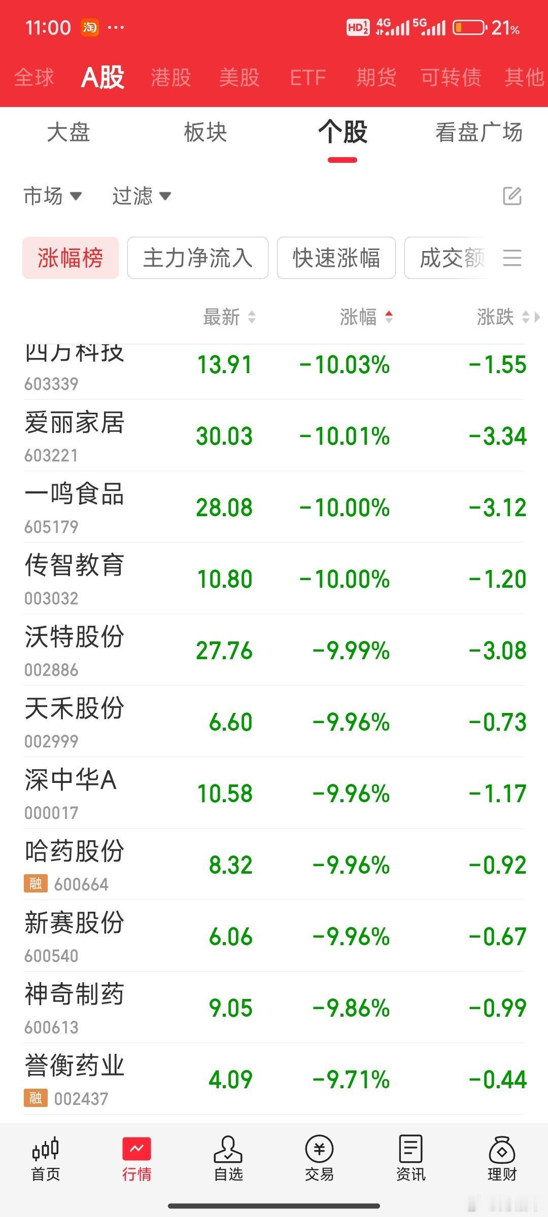 科技高开低走，情绪投机单边下跌，只有银行一路新高！ ​​​