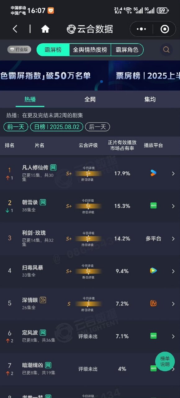 凡人修仙传17.9%云合登顶 凡人修仙传云合占比17.9% ​凡人修仙传云合登顶