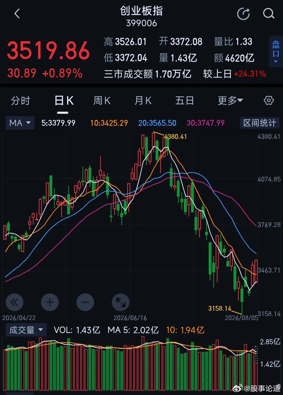 创业板已站稳10天线，反弹还将延续双创指数终于迎来了第一波反弹，今天科创50指数