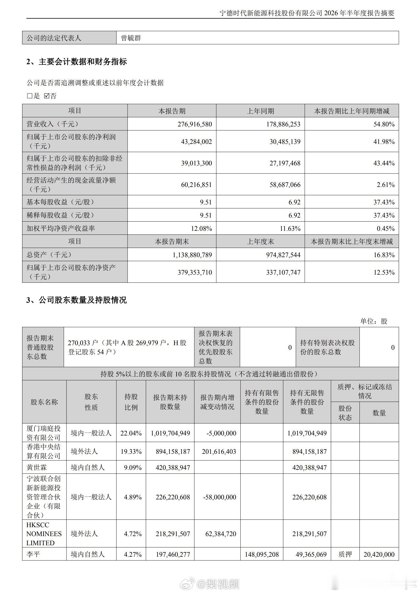 宁德时代上半年净利润432.84亿宁德时代上半年净利润432.84亿元，同比增长