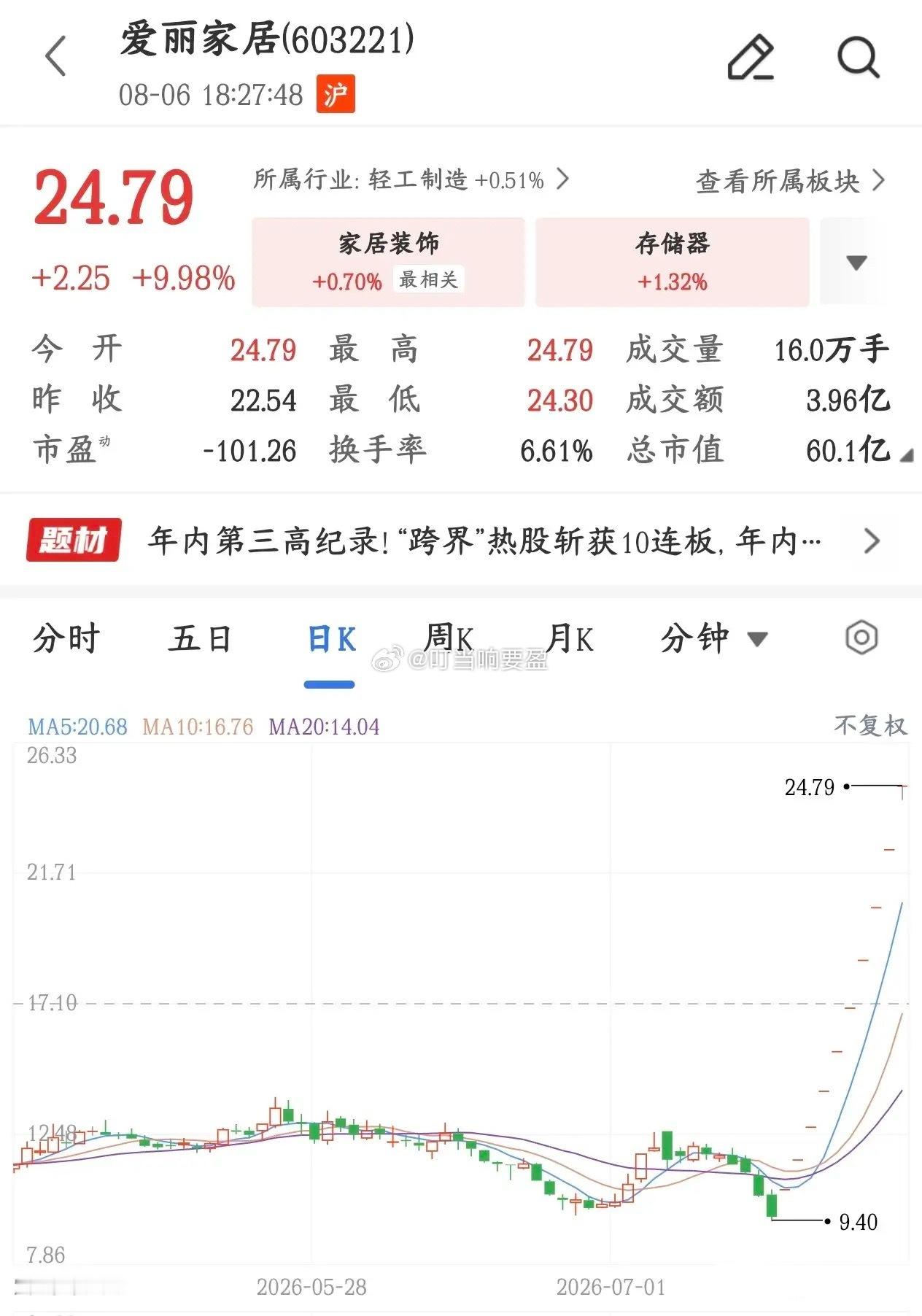 A股市场总龙头又要被关小黑屋，真的是怕涨不怕跌爱丽家居已经连续10个涨停，半个多