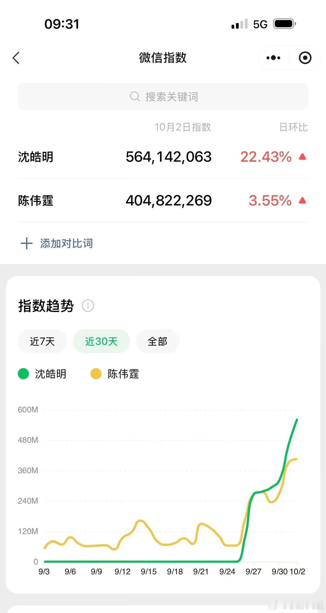 陈伟霆许我耀眼微指陈伟霆微指破4亿陈伟霆许我耀眼微指，哇塞[彩虹屁][彩虹屁] 