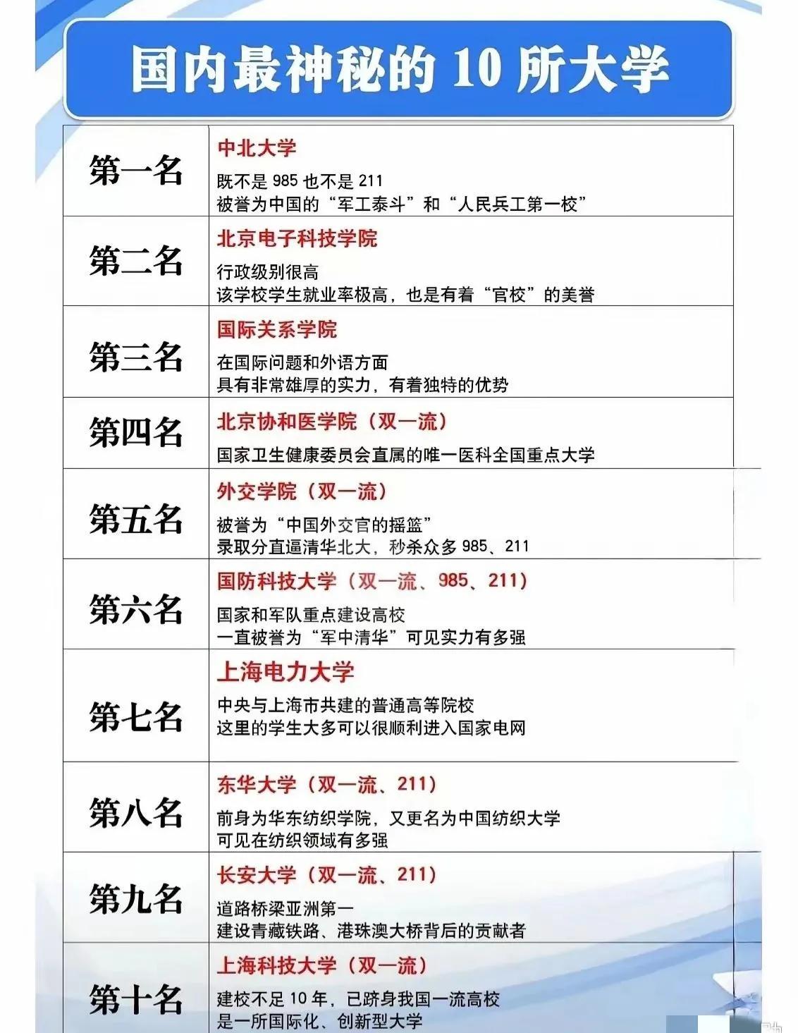 这是国内最神秘的10所大学
中北大学位居第一，上海电力大学第7，长安大学入围
中