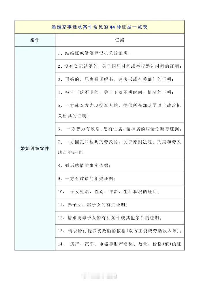 婚姻家事继承案件常见的44种证据一览表
