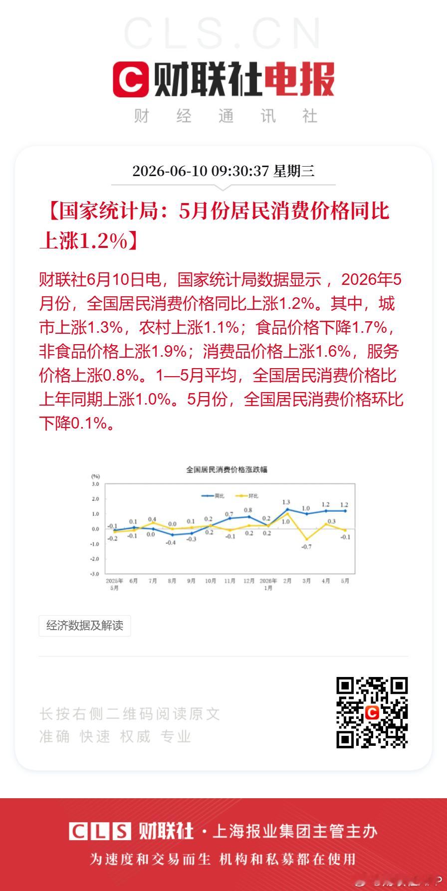 5月份CPI同比上涨1.2%【国家统计局：5月份居民消费价格同比上涨1.2%】财