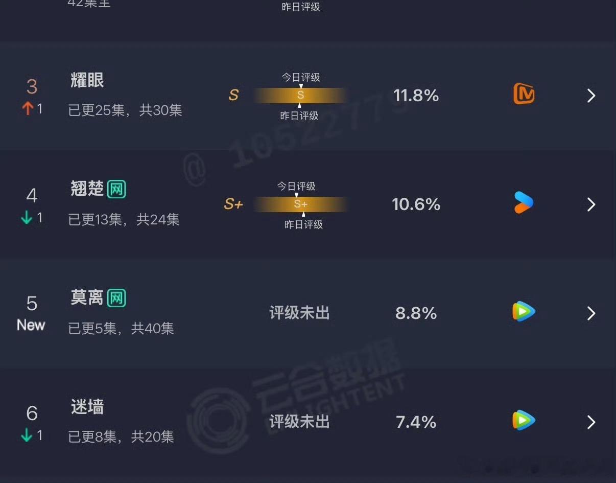白鹿莫离开播首日云合表现白鹿莫离首日云合市占率8.8%白鹿莫离开播首日云合表现于