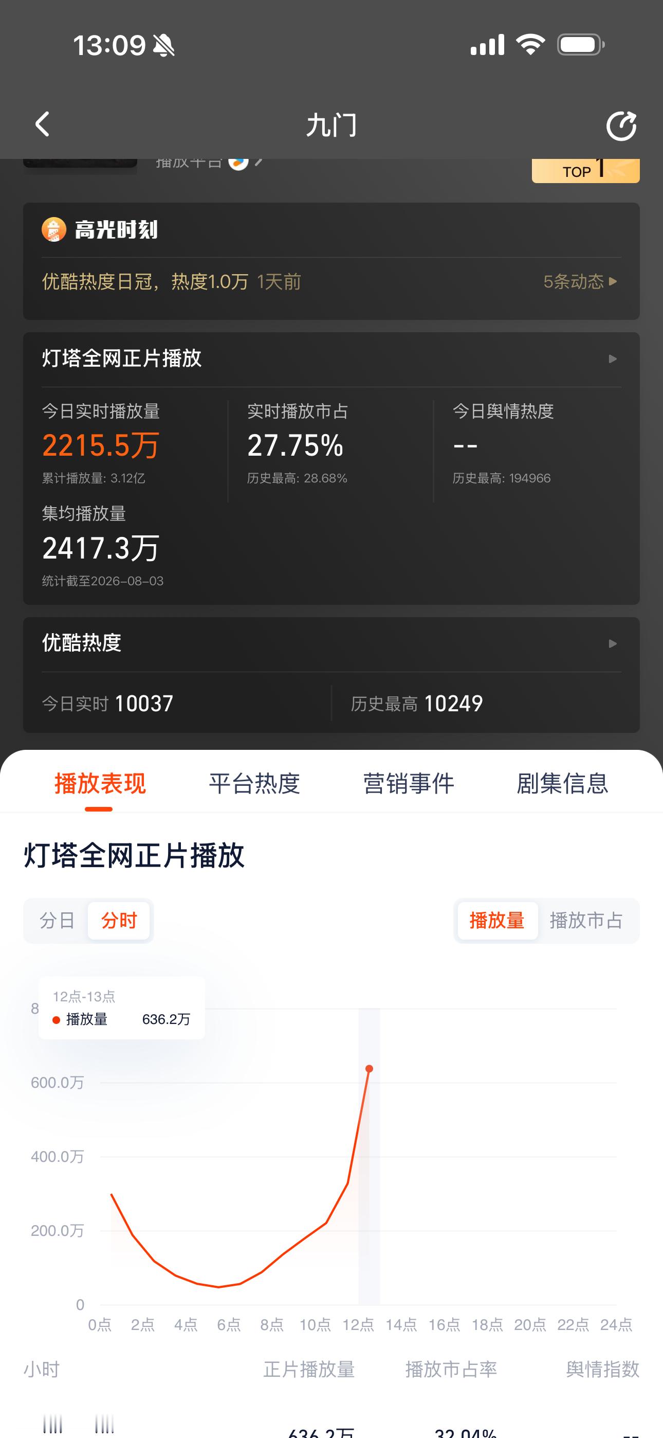 陈伟霆  太强了！分时新高！636.2万！陈伟霆九门陈伟霆张启山