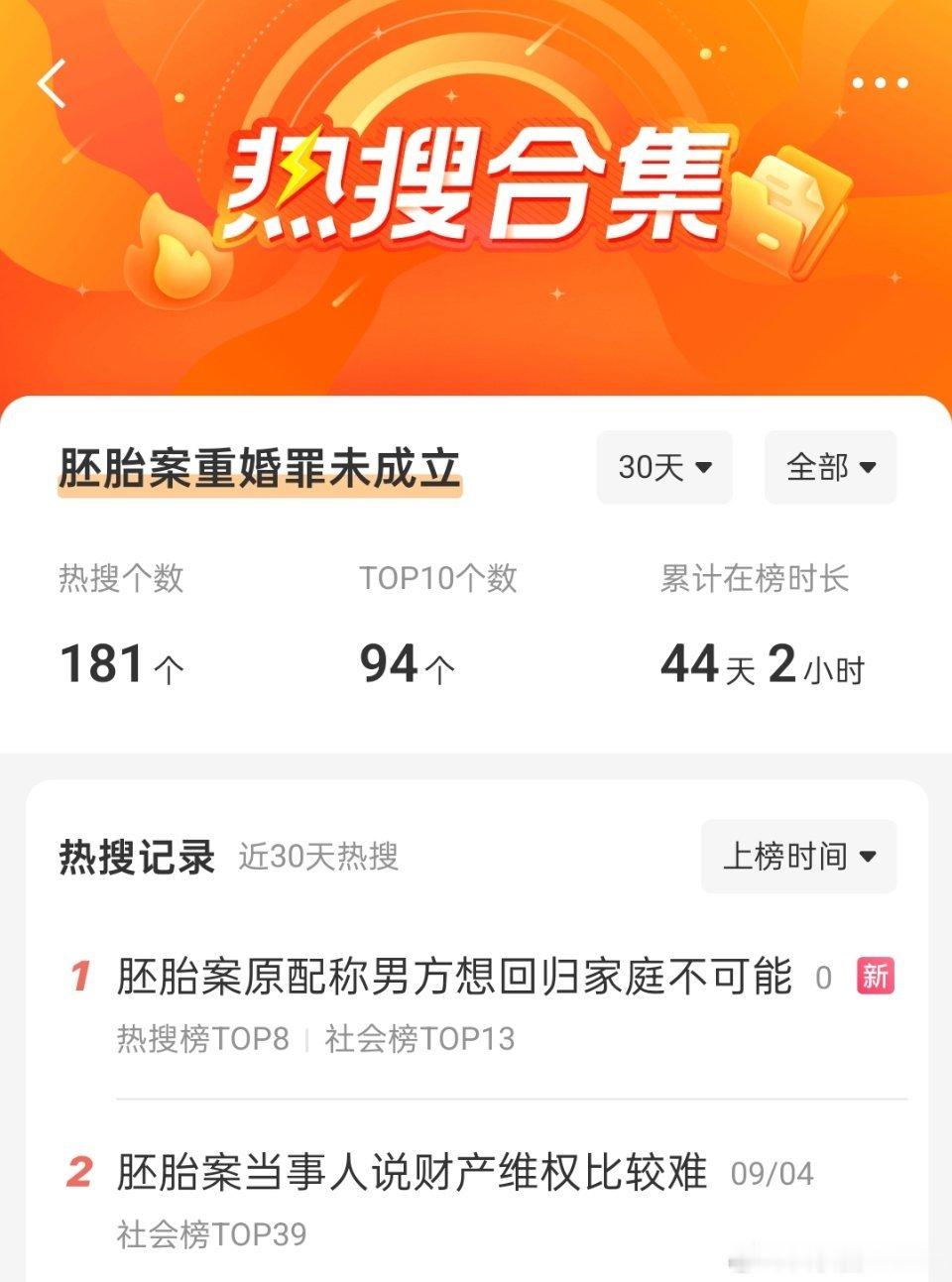 胚胎案原配称男方想回归家庭不可能坯胎案，已经181个热搜了。总结一下，最新的媒体
