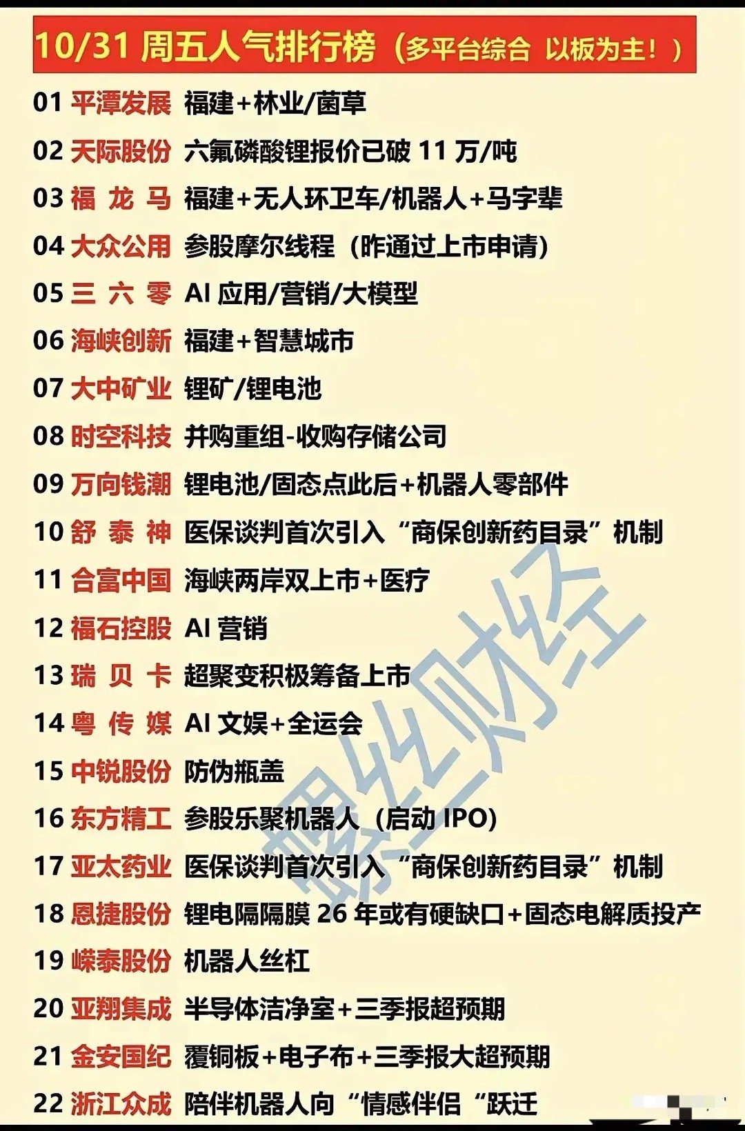 10月31日周五人气排行榜梳理分析今日人气榜涵盖板块广泛，涉及福建区域概念、锂电