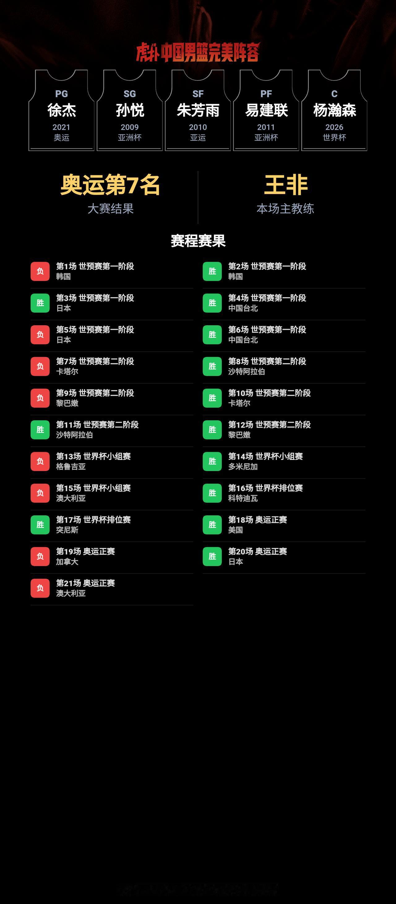 我组了一套中国男篮完美阵容，模拟结果：奥运会成绩：第7名｜世界杯成绩：第20名