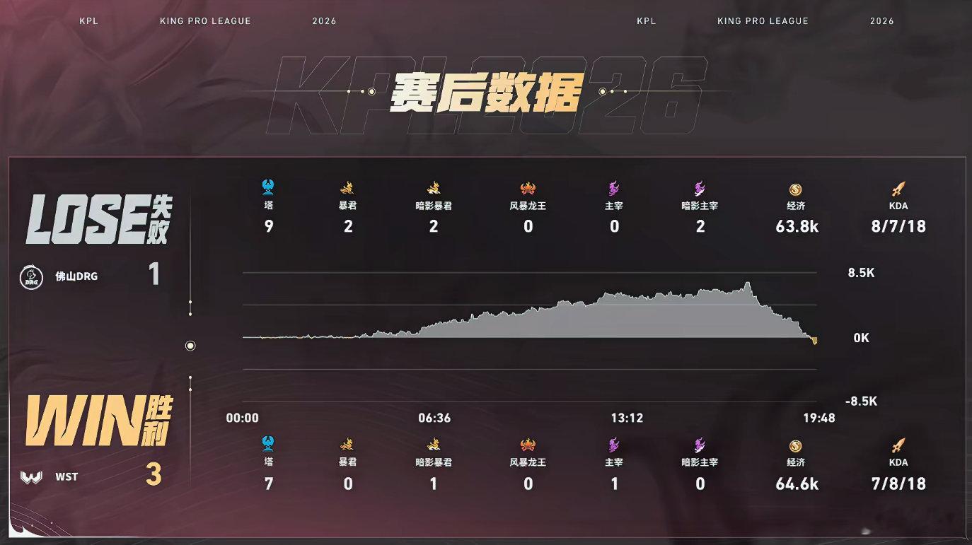 DRG没能阻挡WST的连胜脚步，本局WST全员状态拉满，线上压制、龙团运营面面俱