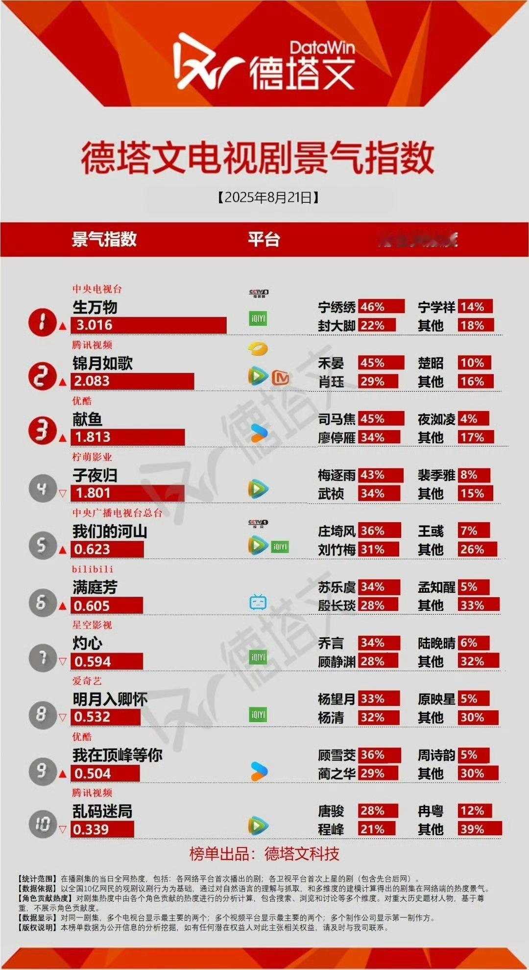 爆剧剧名玄学生万物德塔文破3了！今年唯二破3的剧集！真无短板！绣绣大脚的第二个孩