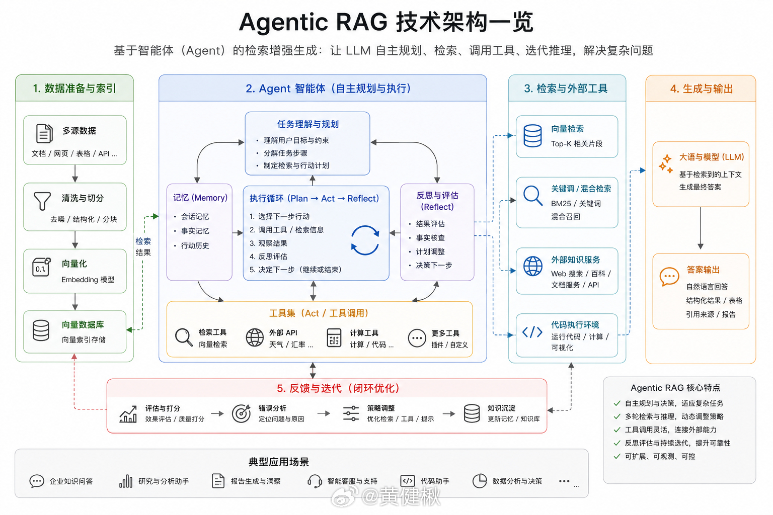有人想让RAG再次伟大：1️⃣基本抛弃“传统朴素RAG”（图一），就是分块包向量