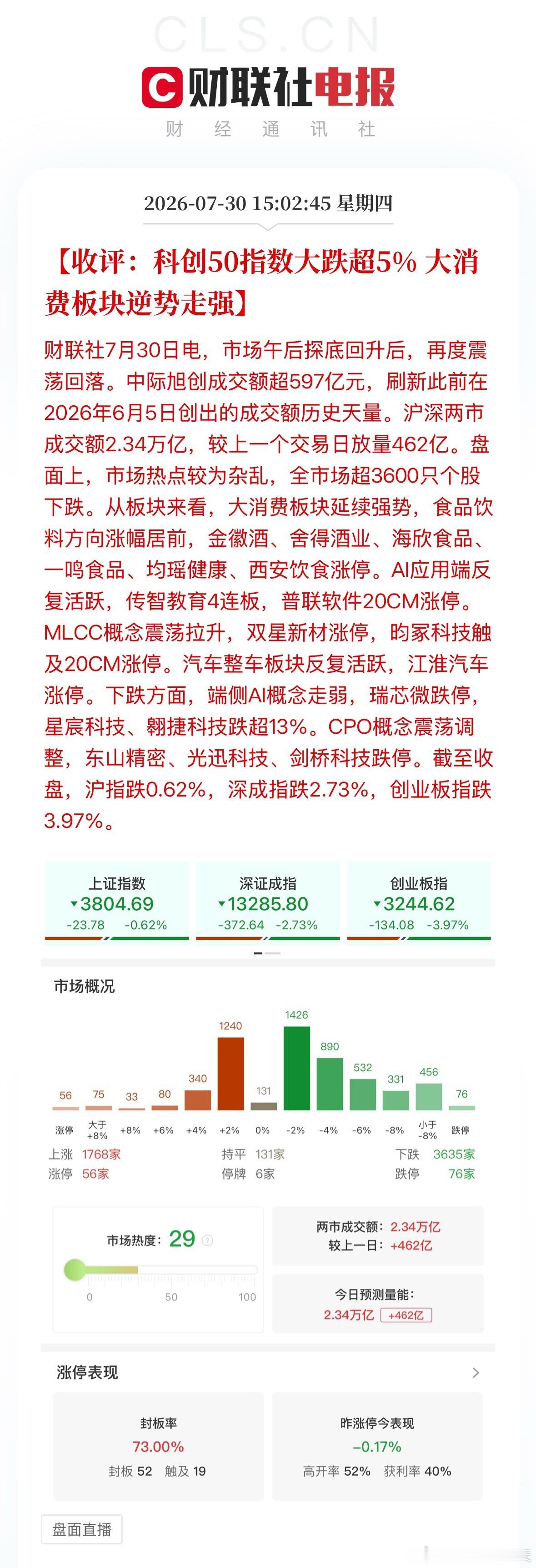A股市值前10红了9个A股德明利股价涨停收评：沪指跌0.62%，深成指跌2.73