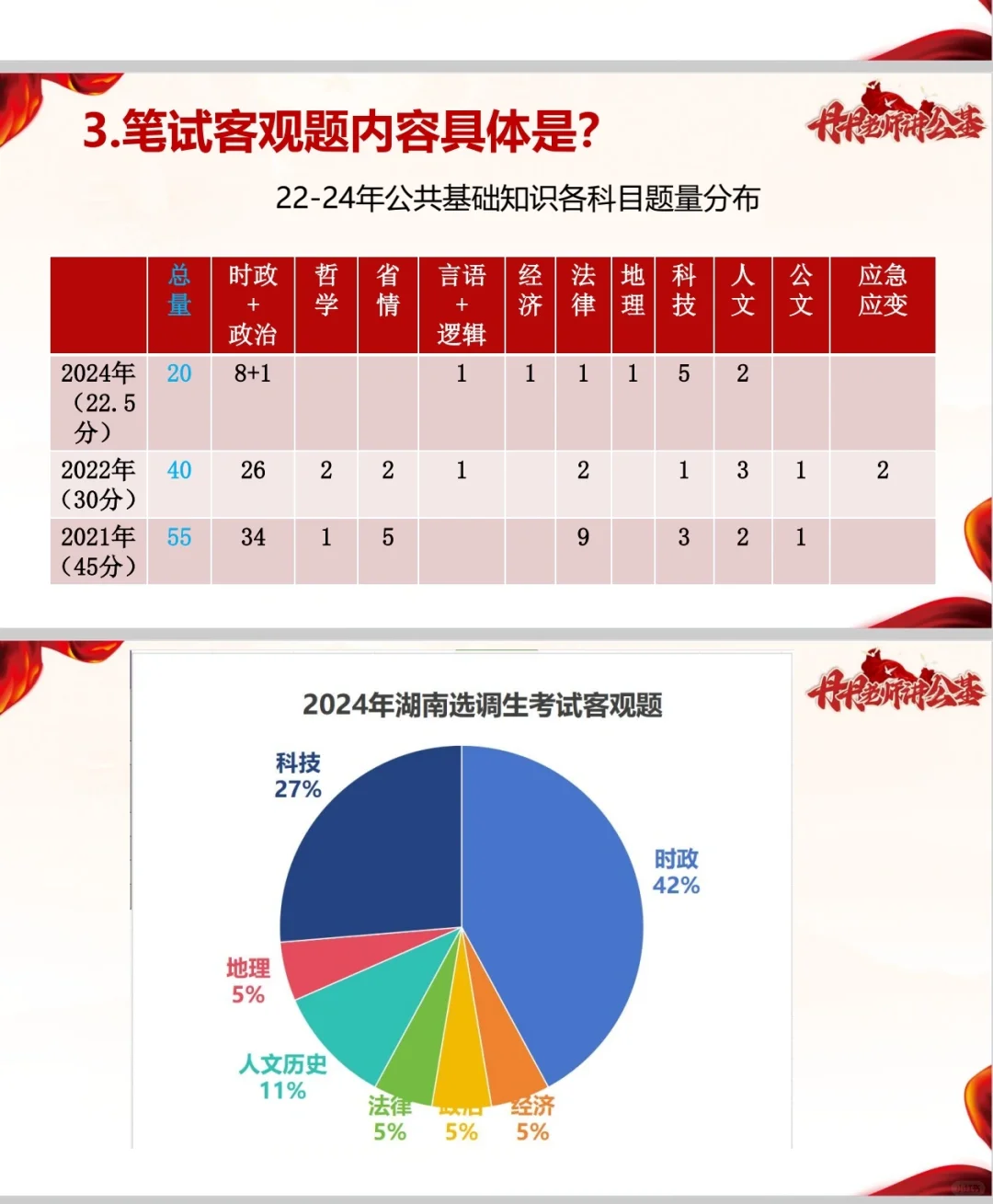 吐血整理🔥近三年湖南选调笔试考情分析