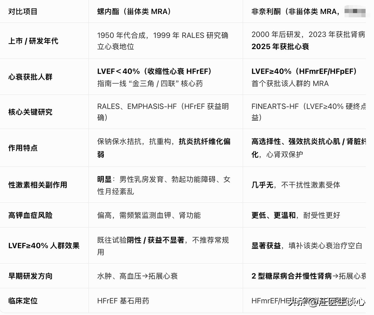 不只是糖尿病，心衰患者也可以口服非奈利酮治疗了。今天看到一个新闻——非奈利酮获得