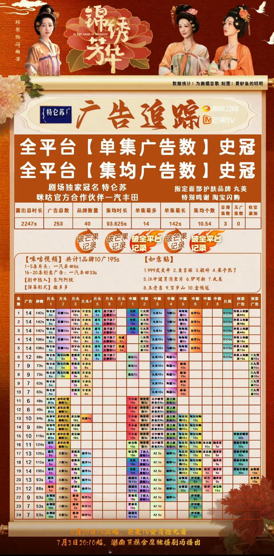 锦绣芳华超点完结全集多广全平台史冠军，没有限定词锦绣芳华超点 ​​​