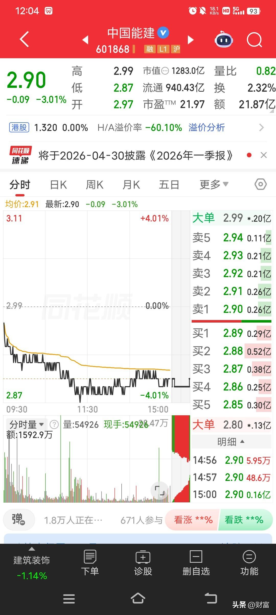 中国能建最新价2.90元，正处于回调走势。3月31日，它以2.90元收盘，全天大