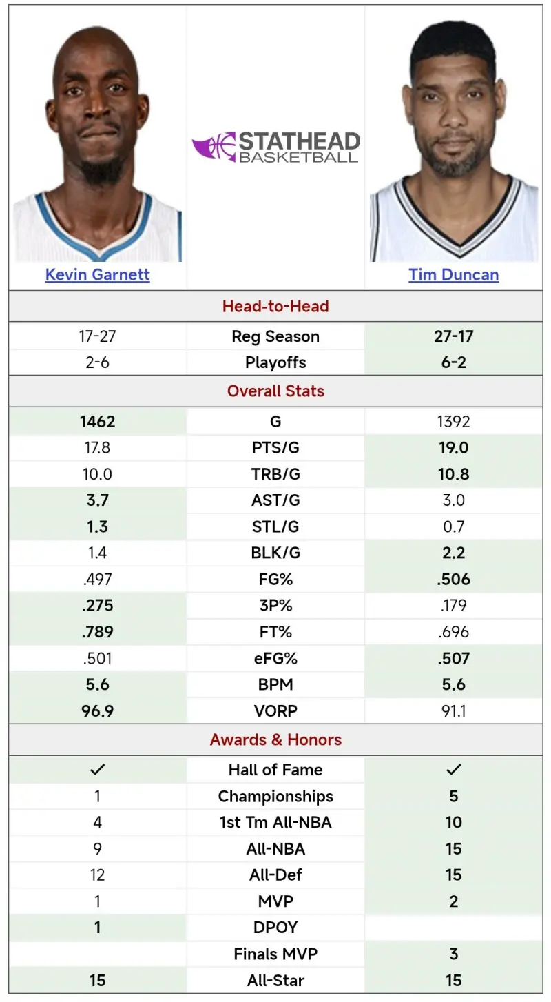为什么KG跟邓肯荣誉差这么多，生涯更长却连邓肯荣誉一半都没有 