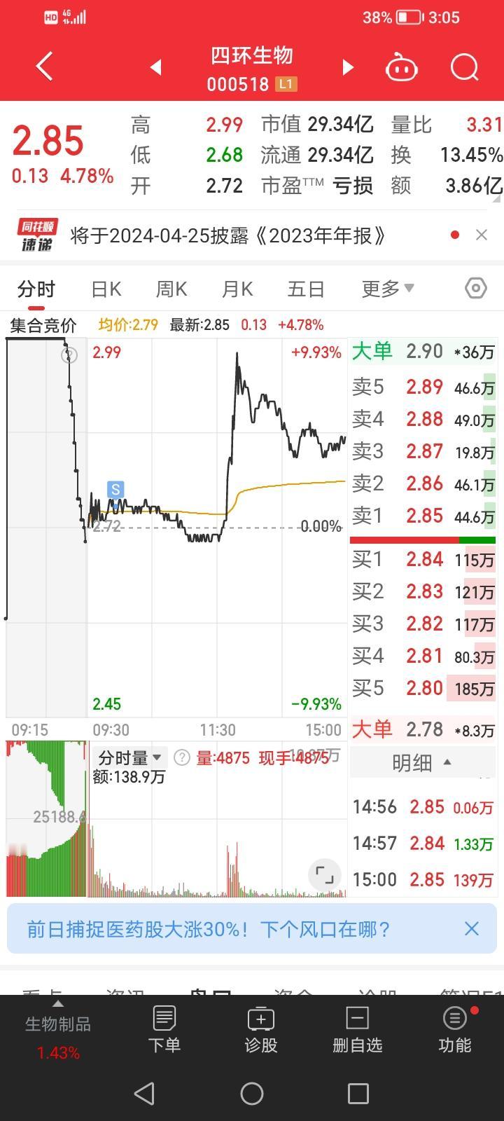 四环卖飞了，格林美也卖飞了[捂脸][捂脸]不过还是高收益的一天，三进三出效果还不