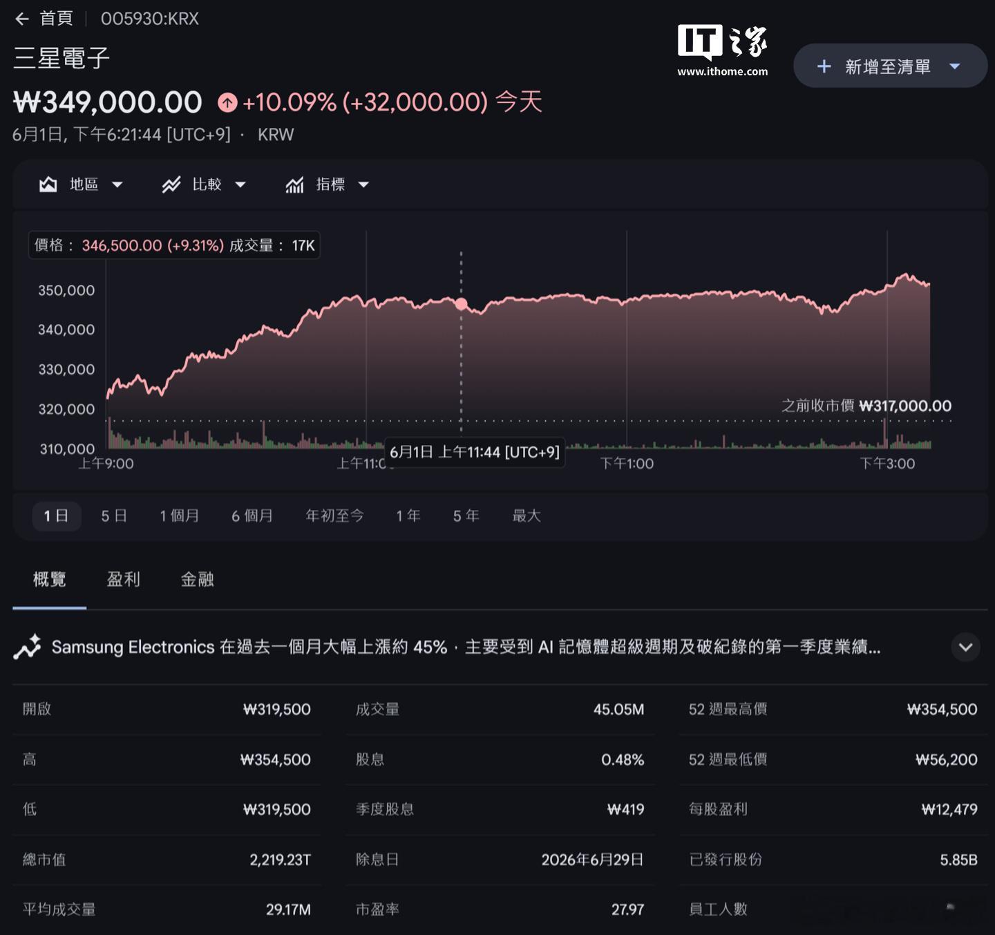 据韩国交易所数据，当地时间上午 11 点 44 分（北京时间 10 点 44 分
