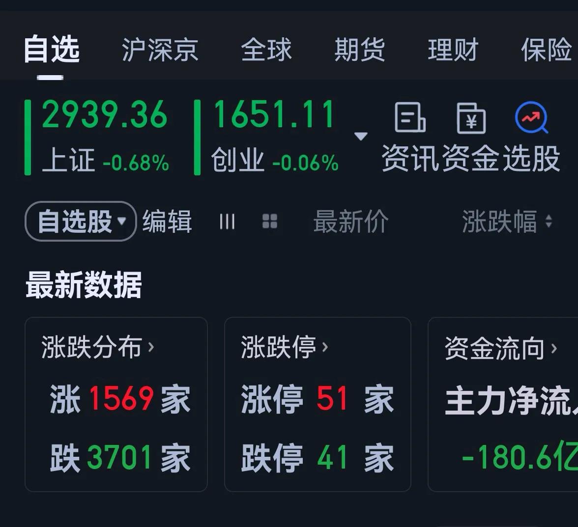 老手说股：（3）
今天大盘没能继续上行，一日游。
账户①，持白药和君君。
账户②