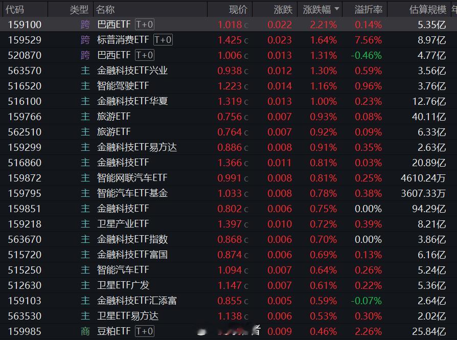 今日ETF涨幅榜，华夏和易方达的两只巴西ETF表现亮眼，就是涨幅有些差异…… 
