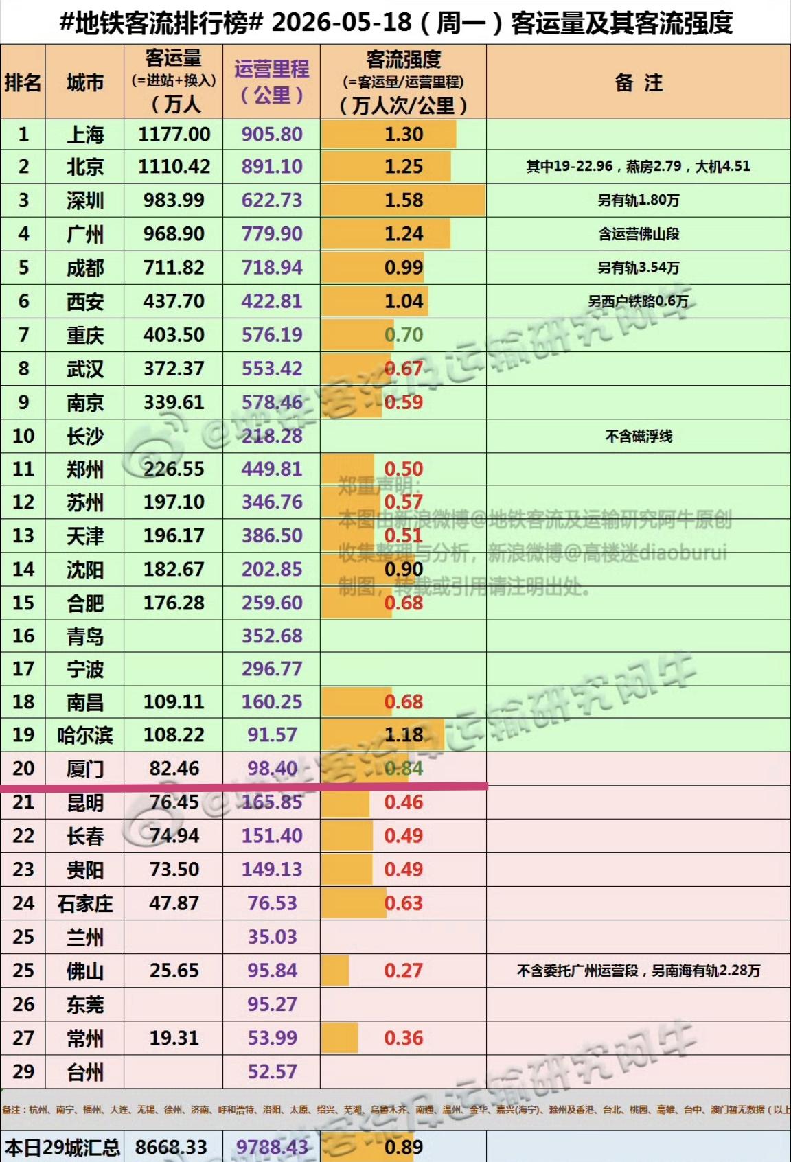 【5月18日（周一），厦门地铁客流完成82.46万人次，排全国20位】

新的一