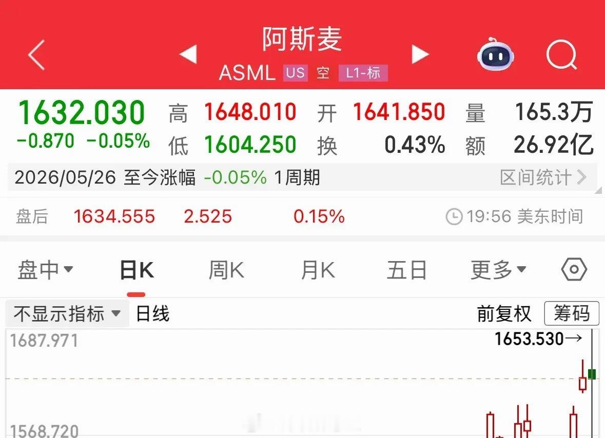 韬定律横空出世，阿斯麦暴跌0.05%盘后微涨0.15%：当下全球投资者和科技界都