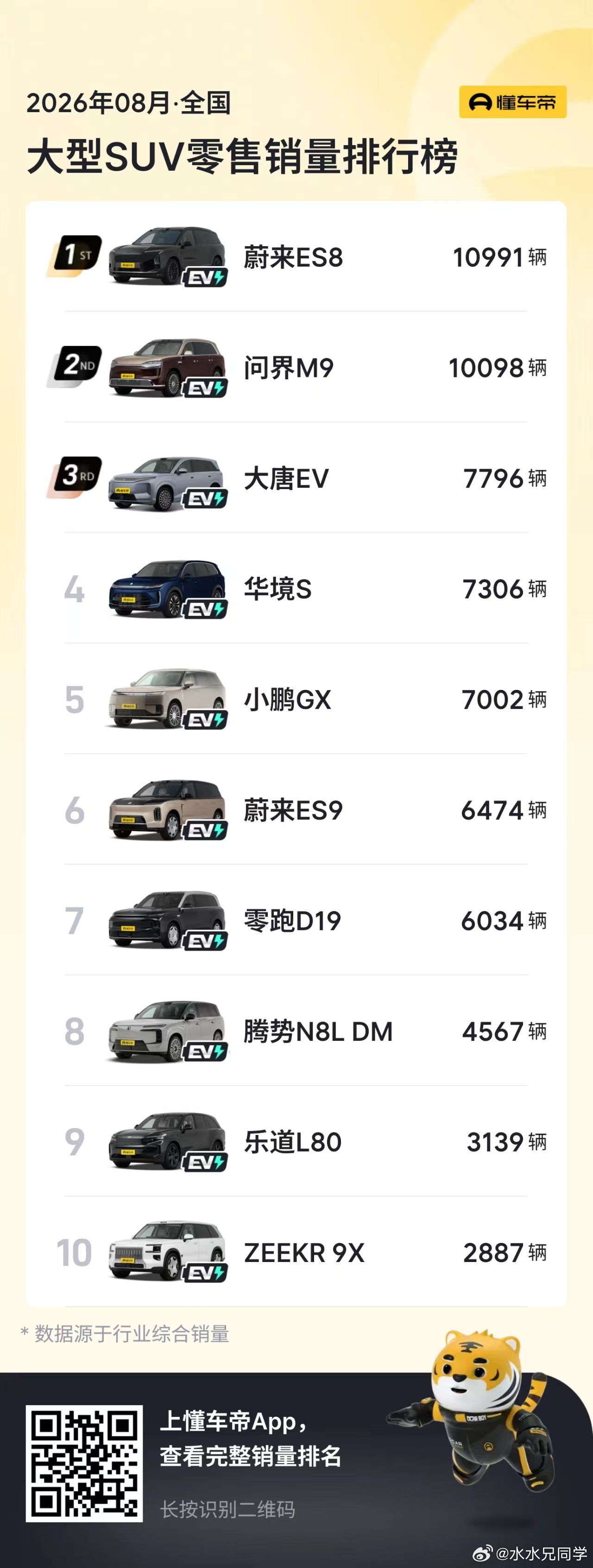 去掉纯电两个字， ES8还是大型suv的销冠，要知道这个榜单以前可是燃油选手的天