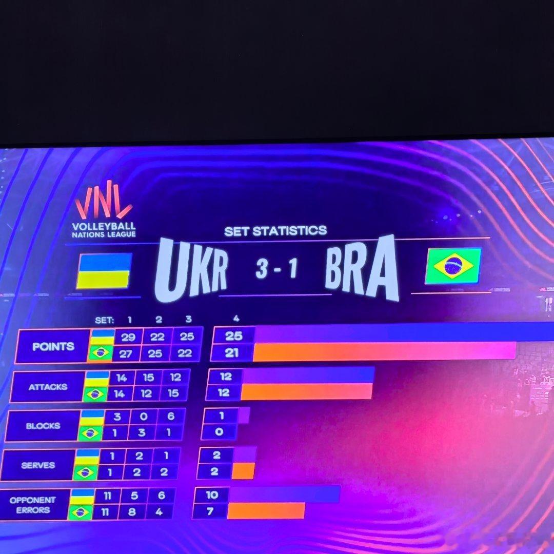 vnl排球国家联赛 乌克兰居然3-1赢了巴西，胖普回来这么管用吗
