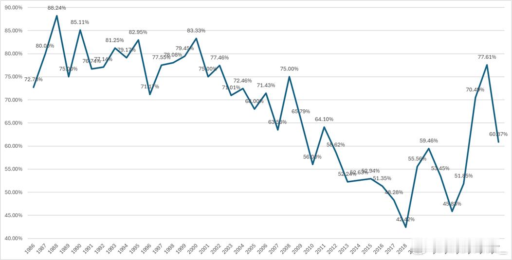 围棋历史 李昌镐正式比赛历年胜率1988年最高，88.24%，2018年最低42