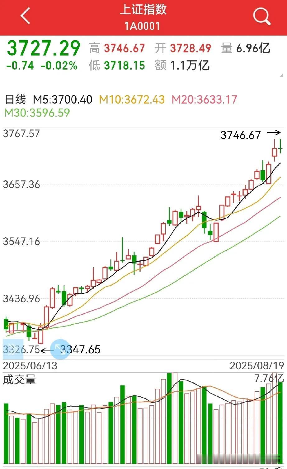 “9.3”之前，能拿下4000点吗？
高位换手，短线面临方向选择！
周二平盘报收
