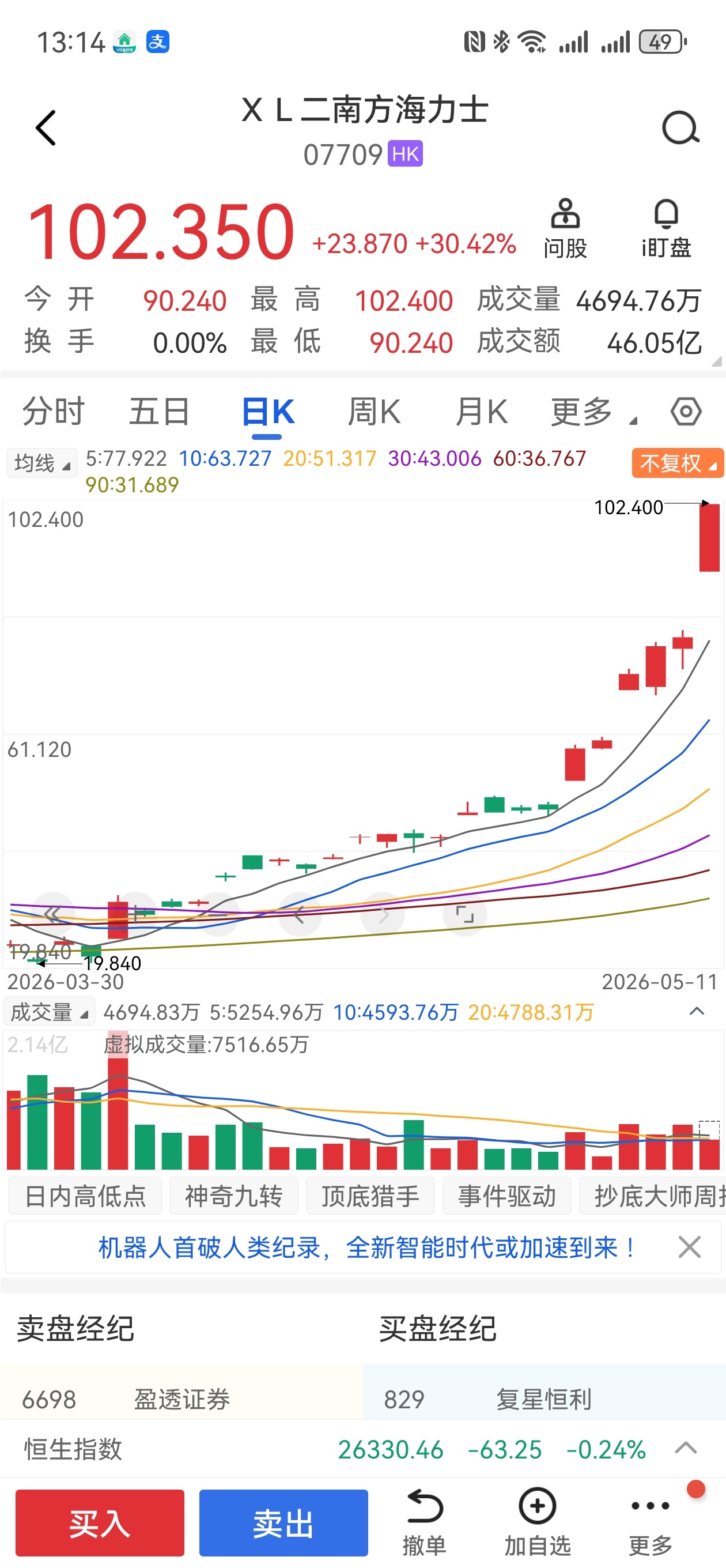 今天周一开门红，A股，创业板都很猛！而这个更疯，30%。。。。看看就好了，AI浪