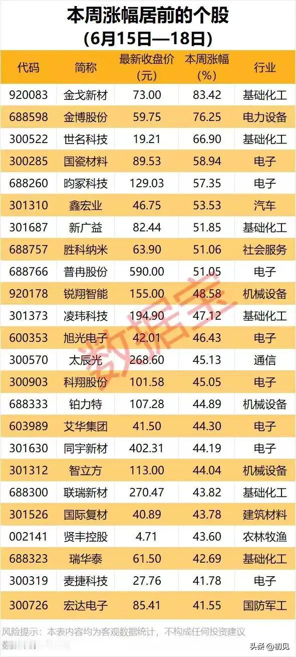 算力材料全线引爆！本周涨幅前排24只个股全景梳理！
 
本次梳理统计6月15-1
