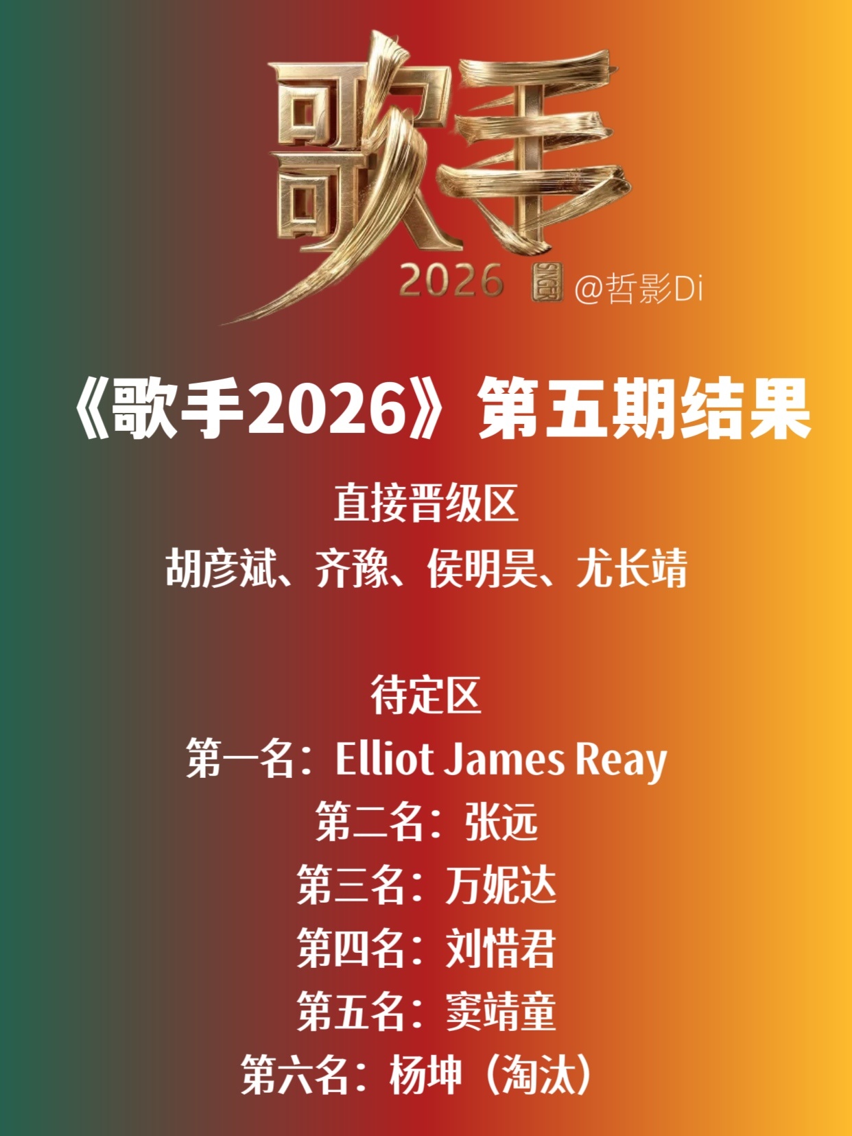 歌手排名《歌手2026》第五期补位赛结果公布，杨坤最终遗憾淘汰，未能晋级。下一期