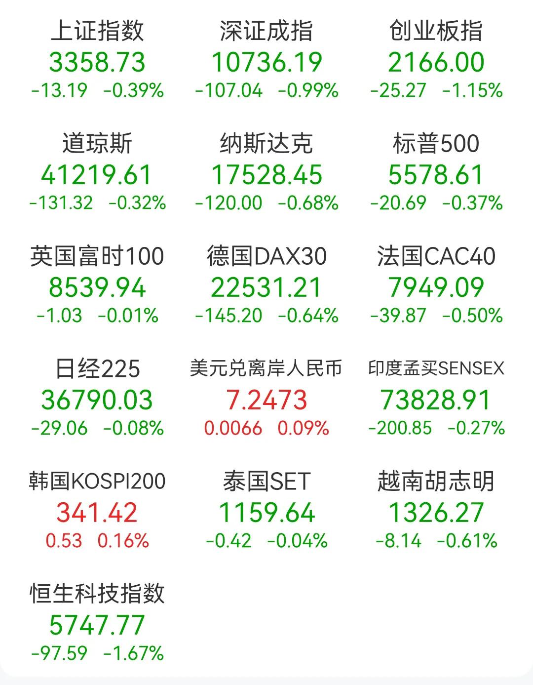 全球股市都绿，只有韩国股市还红那么一点点，是因为韩国股民最近都跑来买大A股了么，