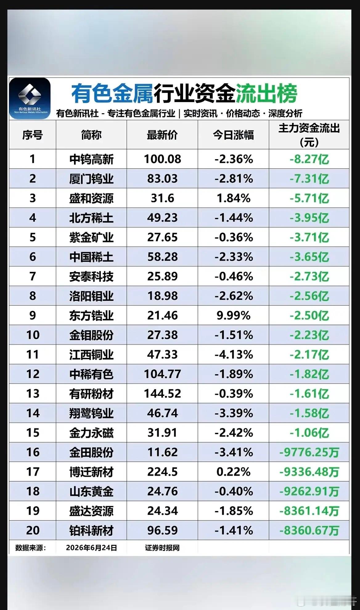 6.24周三  有色金属板块：资金流入流出榜！锂矿资源探底回升，资金大幅流入！电