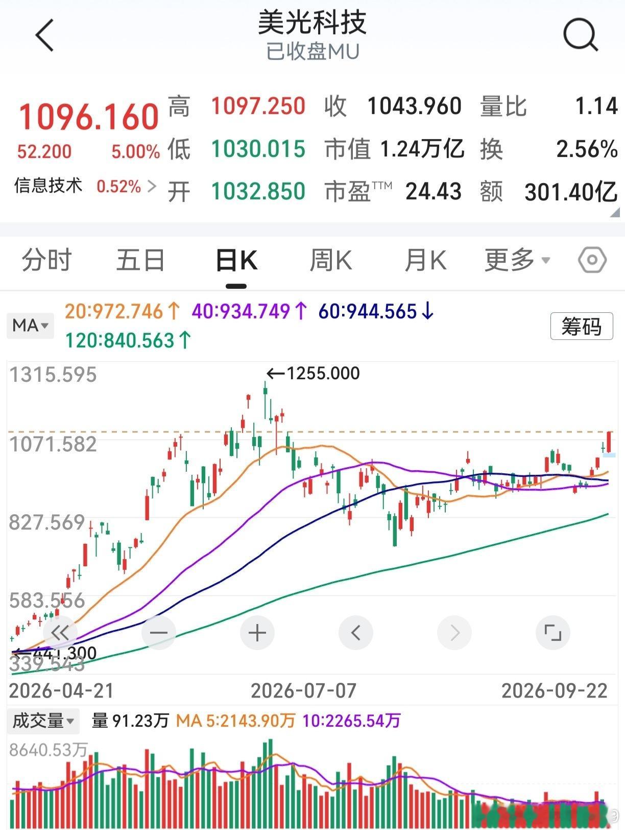 美光科技，闪迪公司，这个涨幅最好。每次闪迪公司涨超10%，老鸭就瑟瑟发抖。而第二