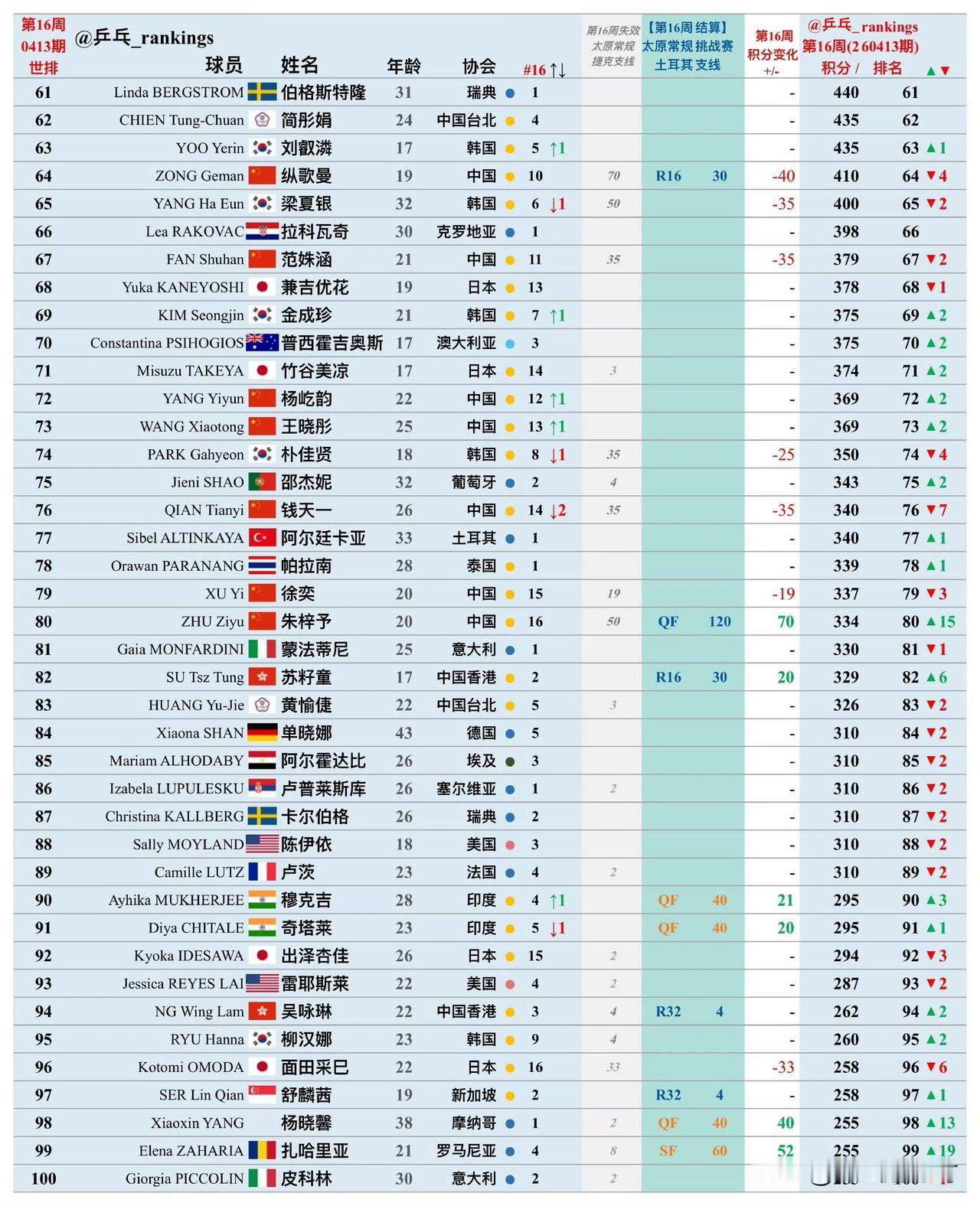 第16周乒乓球女单排名：石洵瑶反超桥本 前30名日本人数压倒国乒！
北京时间4月