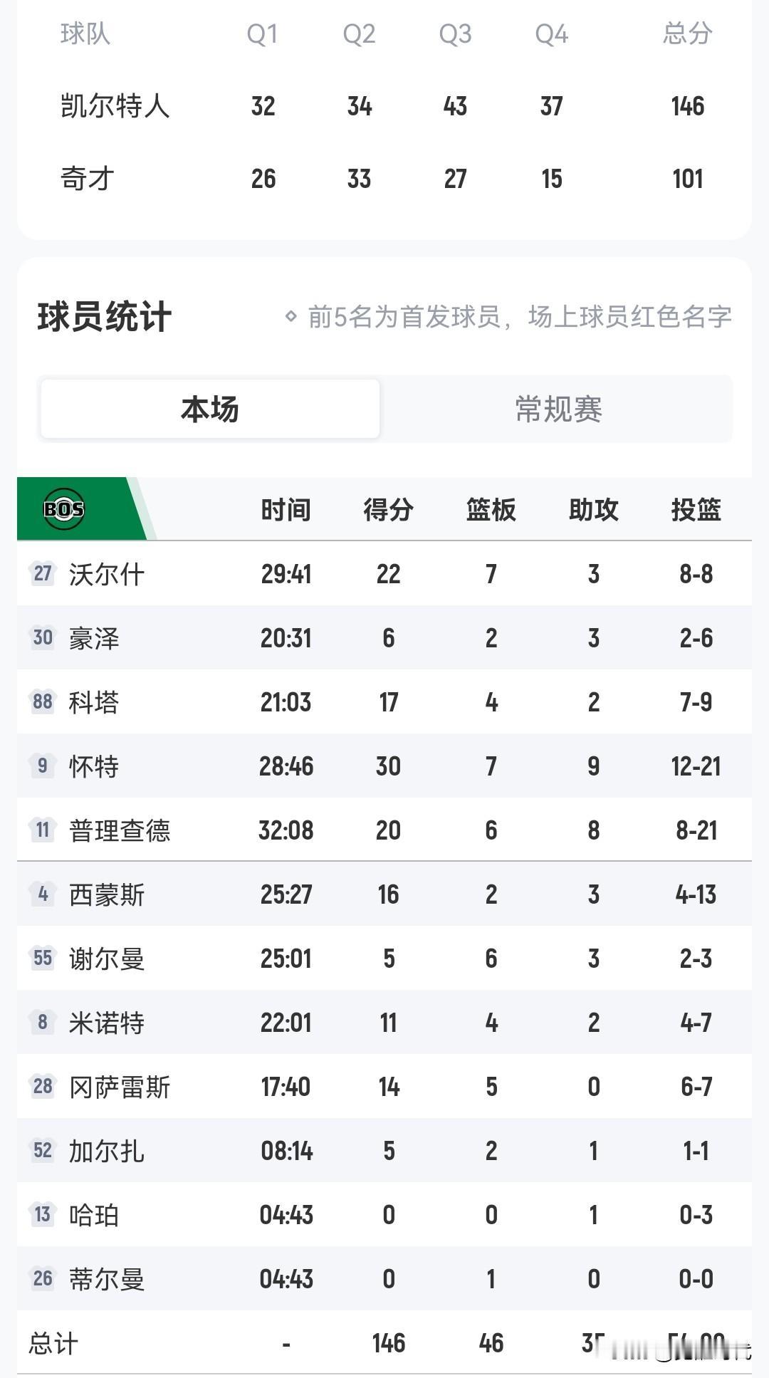 绿军多人高分
45分狂胜奇才