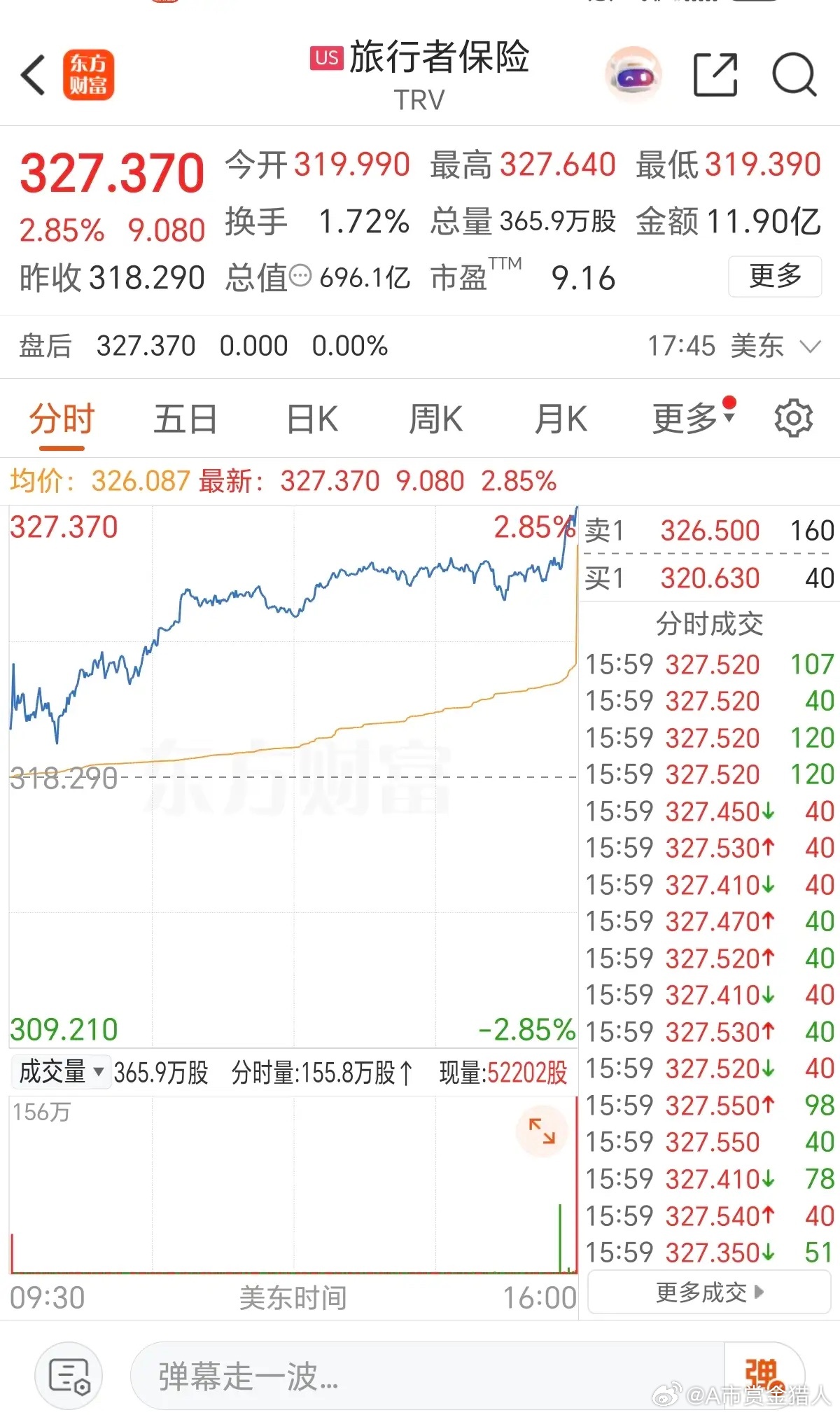 6.27周六  昨夜美股：保险股大涨近4%！6月26日，周五晚间，美股保险股大涨