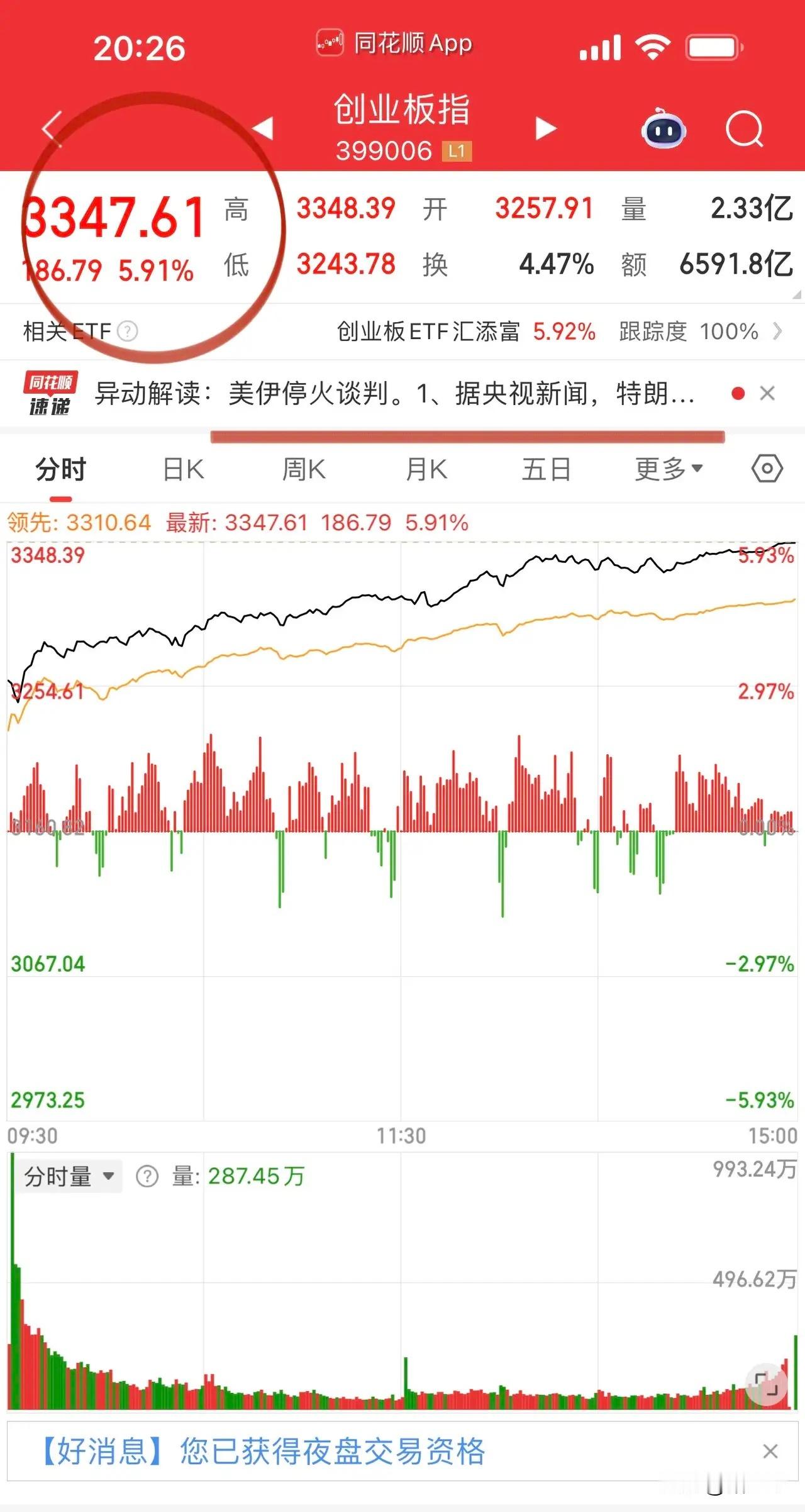 创业板指数大涨6%属实有点帅呆了！看了一下各大板块，只有光通信是逆势赚钱的板块，
