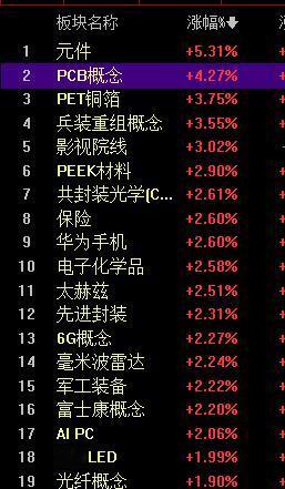 午后科技股稳定军心！

这种情况下 ，大盘就有3597-3607区间收盘可能；