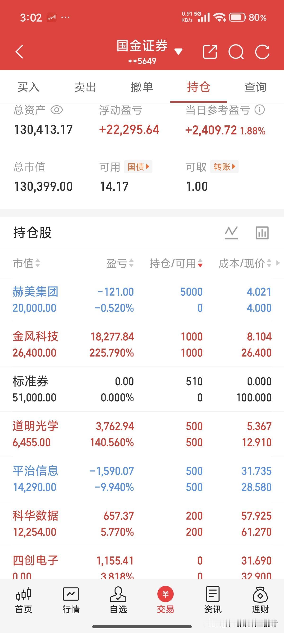十万想变百万。今天金风又板了，确实牛。昨天的科华喜提5个点，英维t卖了，感觉明天