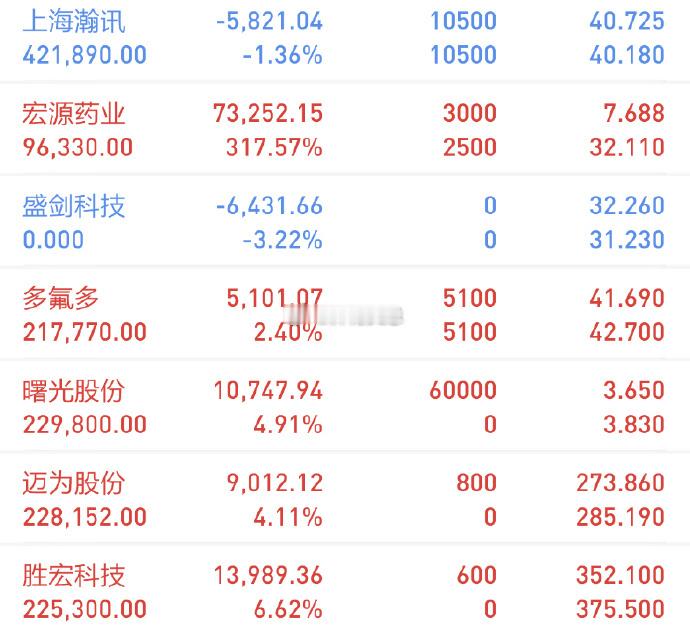 【今日复盘】买入：曙光股份（上板）买入：胜宏科技买入：迈为股份持有：多氟多持有：