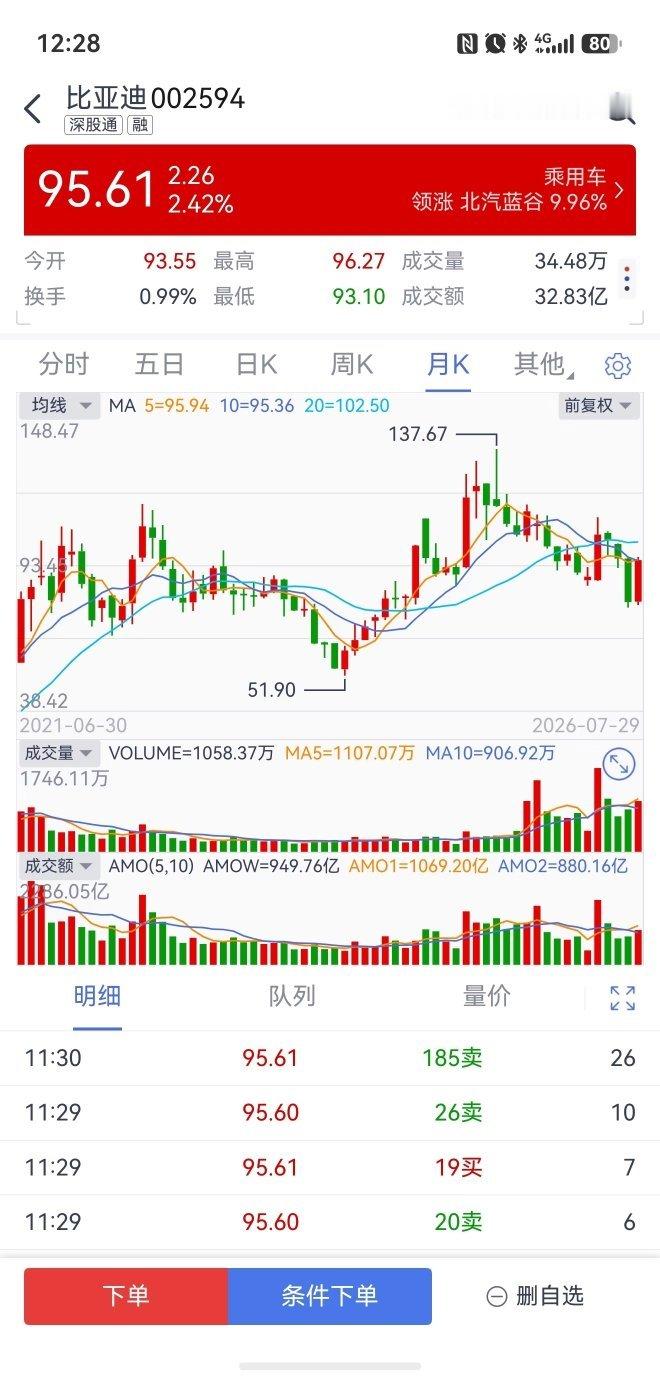 理想汽车股票大涨超10% 今天是个好日子，汽车股普涨，今晚得斩个鸭子庆祝一下。 
