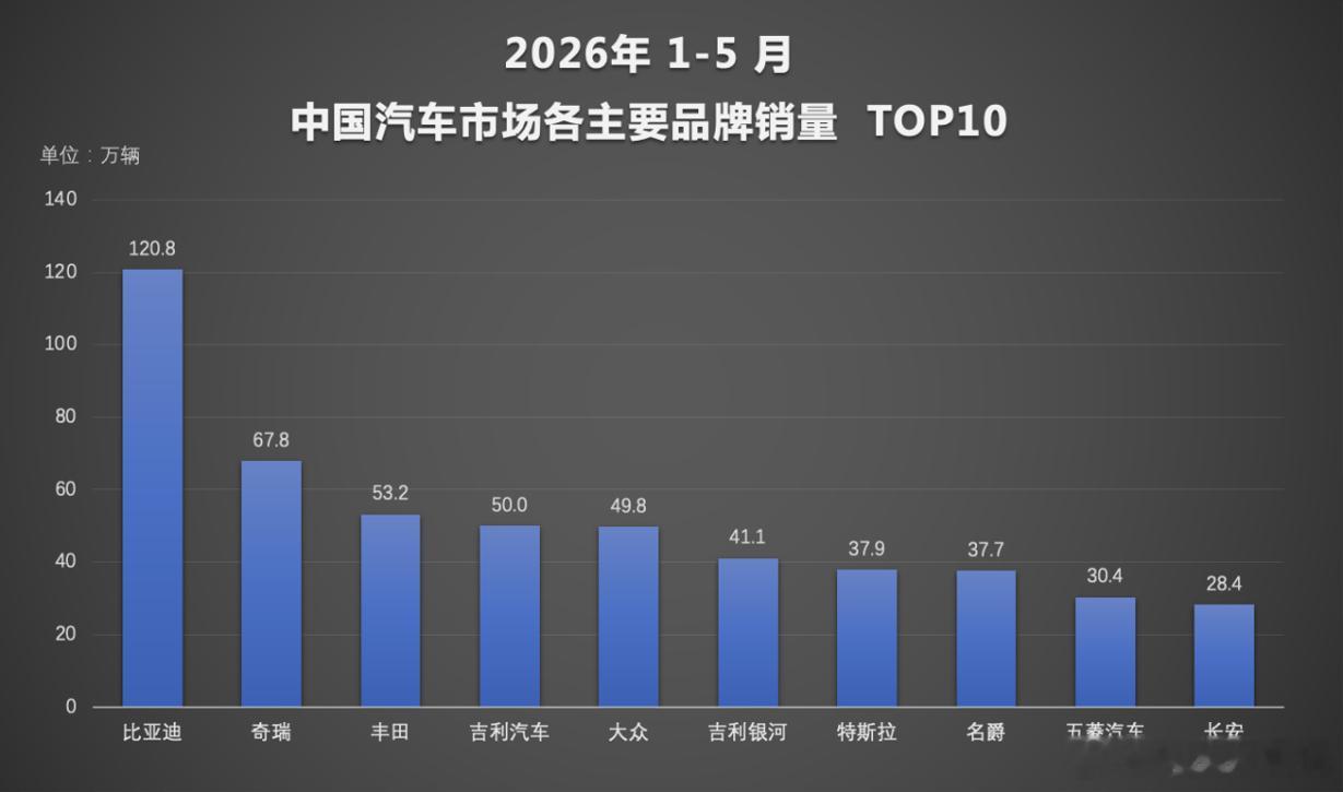 比亚迪1-5月销量榜单出炉，累计卖了140.5万辆，单5月新能源销量38.3万，
